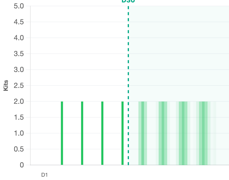 Predictable demand: a stable patient dispensing 2 kits at each weekly visit, with only the visit date uncertain