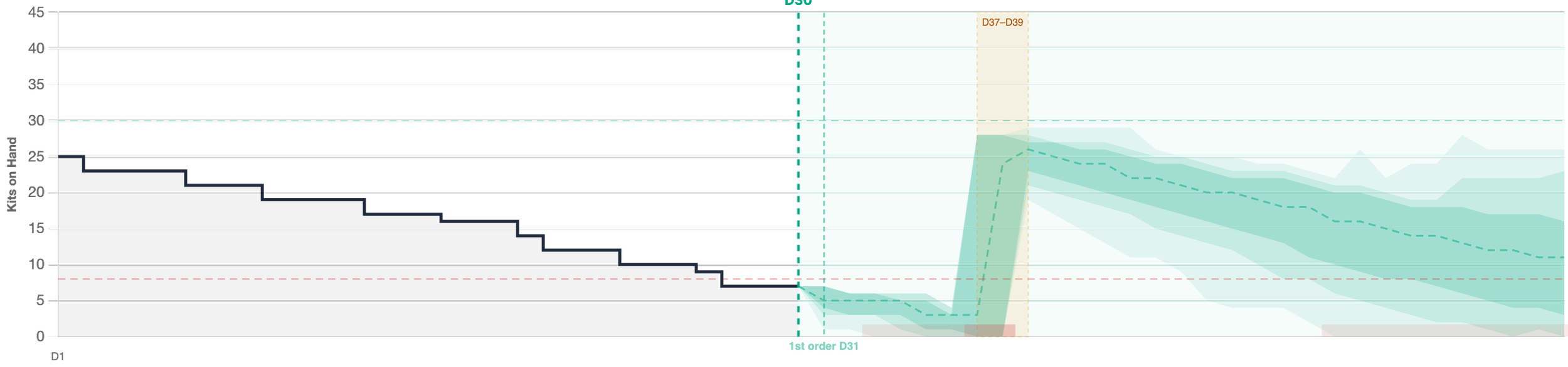 Min-max resupply: fixed minimum and maximum lines, with the site reordering up to the maximum whenever stock hits the minimum