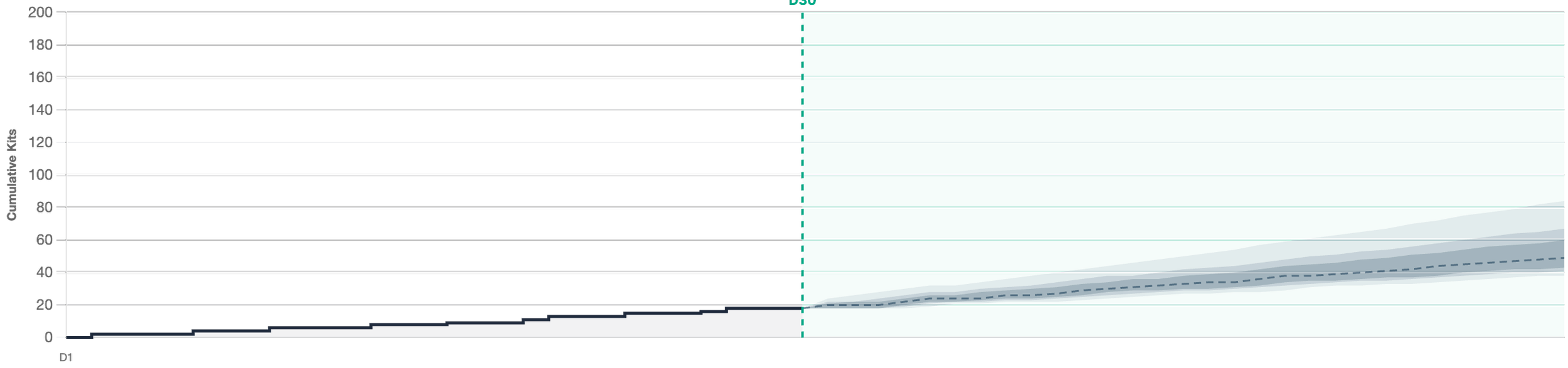 Cumulative kit demand at one trial site: a known staircase up to the prediction day, then a widening cone of possible futures