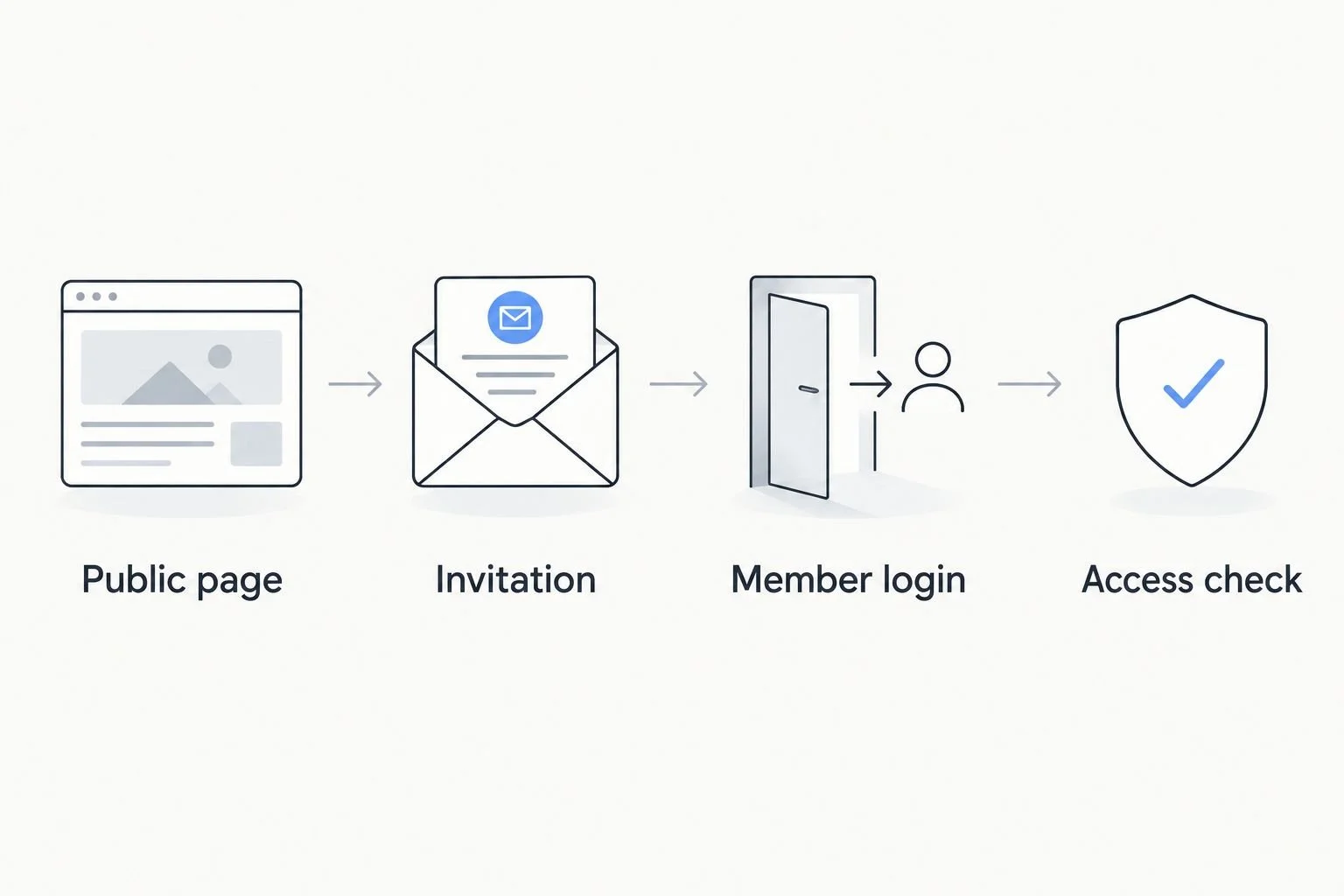 Four checkpoints connecting a public website with community joining, member login, and access verification.