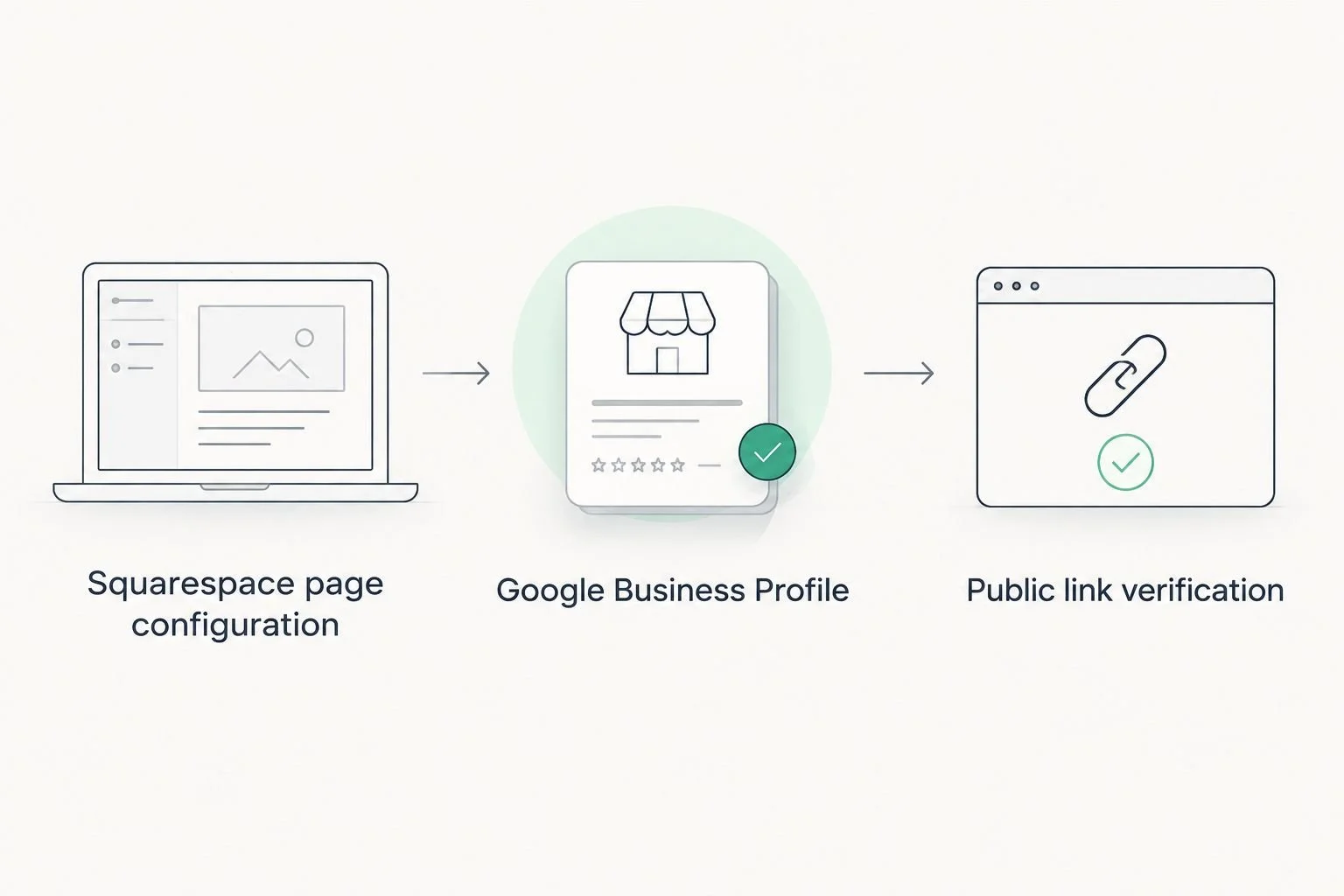 Workflow from Squarespace page configuration through Google Business Profile to public link verification
