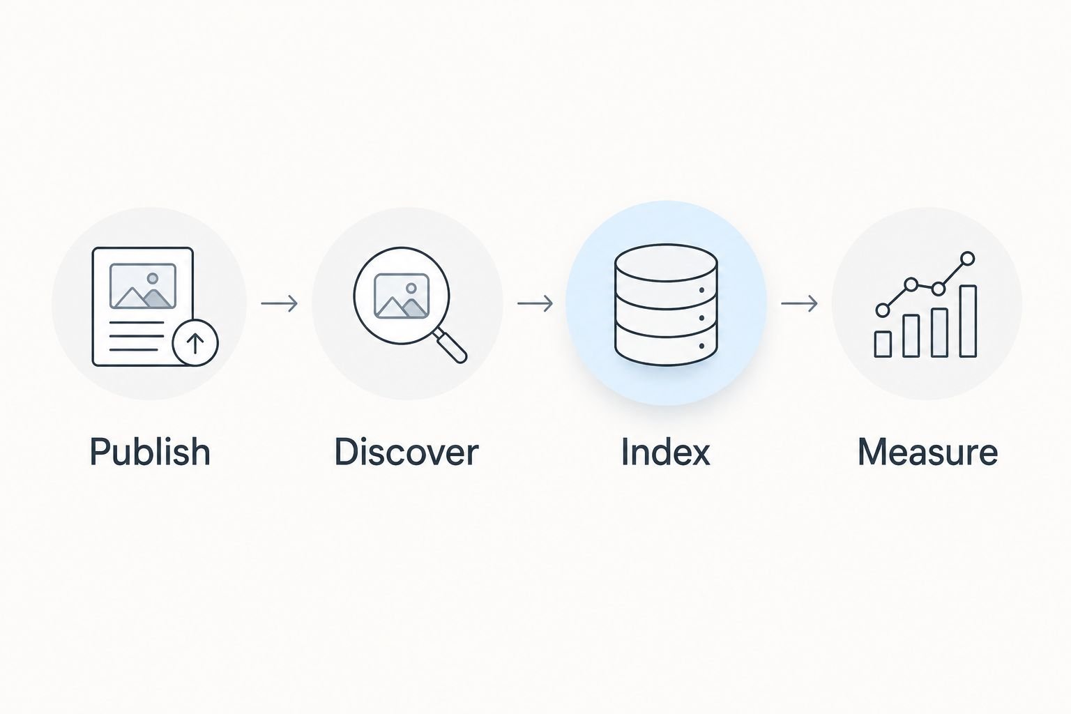 Four stages showing publication, discovery, indexing, and measurement
