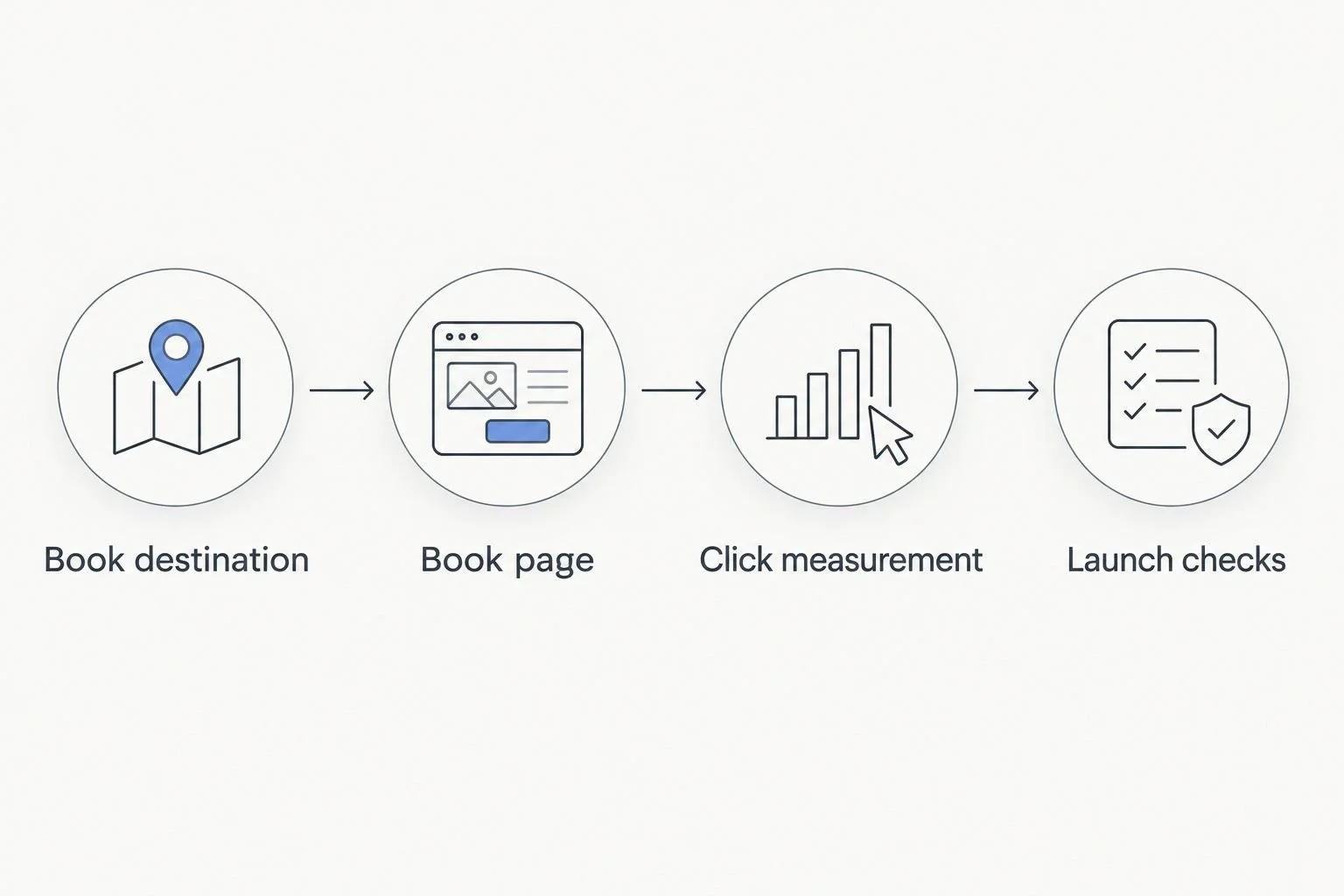 Four workflow stages from verifying the book destination to checking the published reader journey