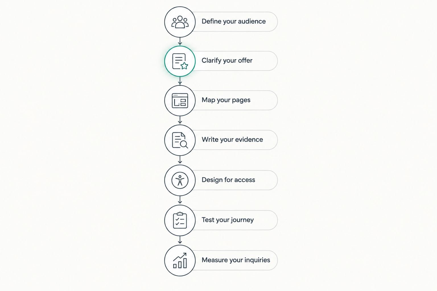 Website planning sequence from defining the coaching audience to measuring inquiries