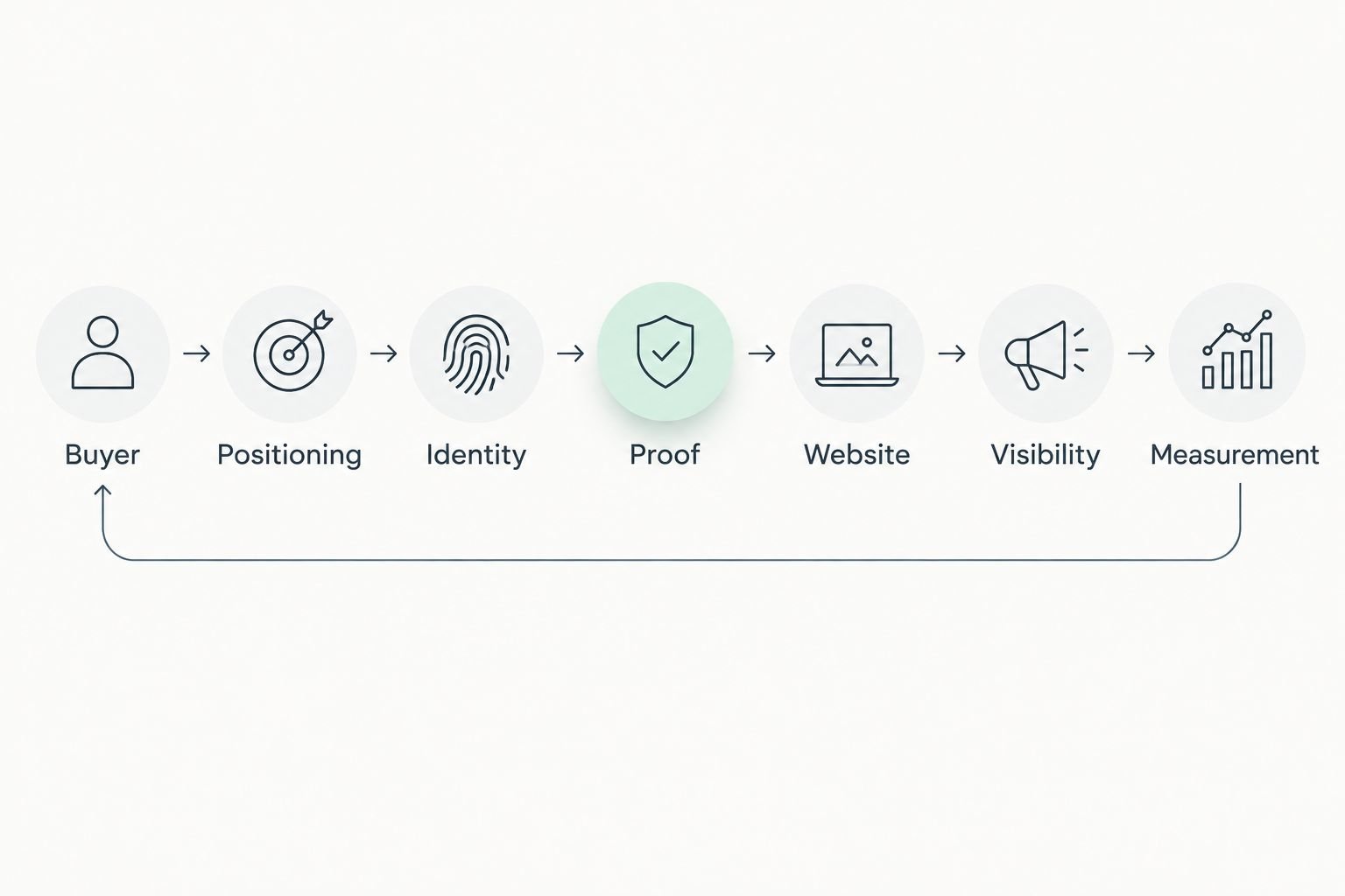 Seven connected stages from buyer definition to measurement and revision