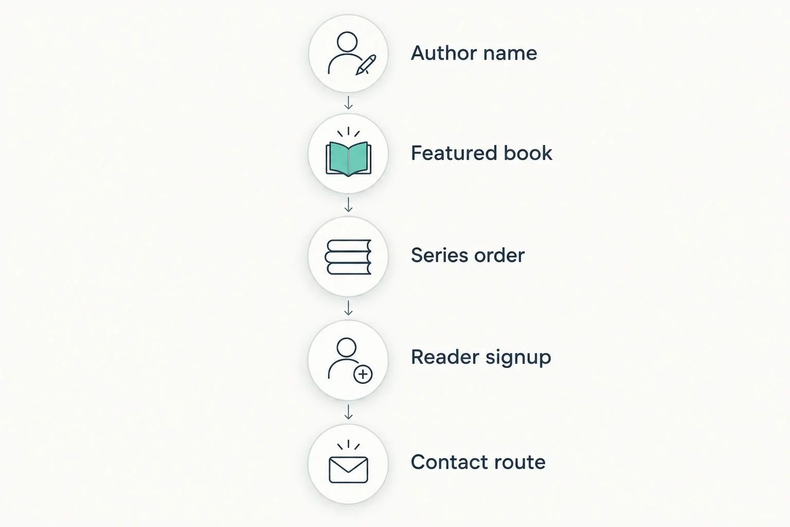 Homepage sequence from author identity to book discovery, reader signup, and contact