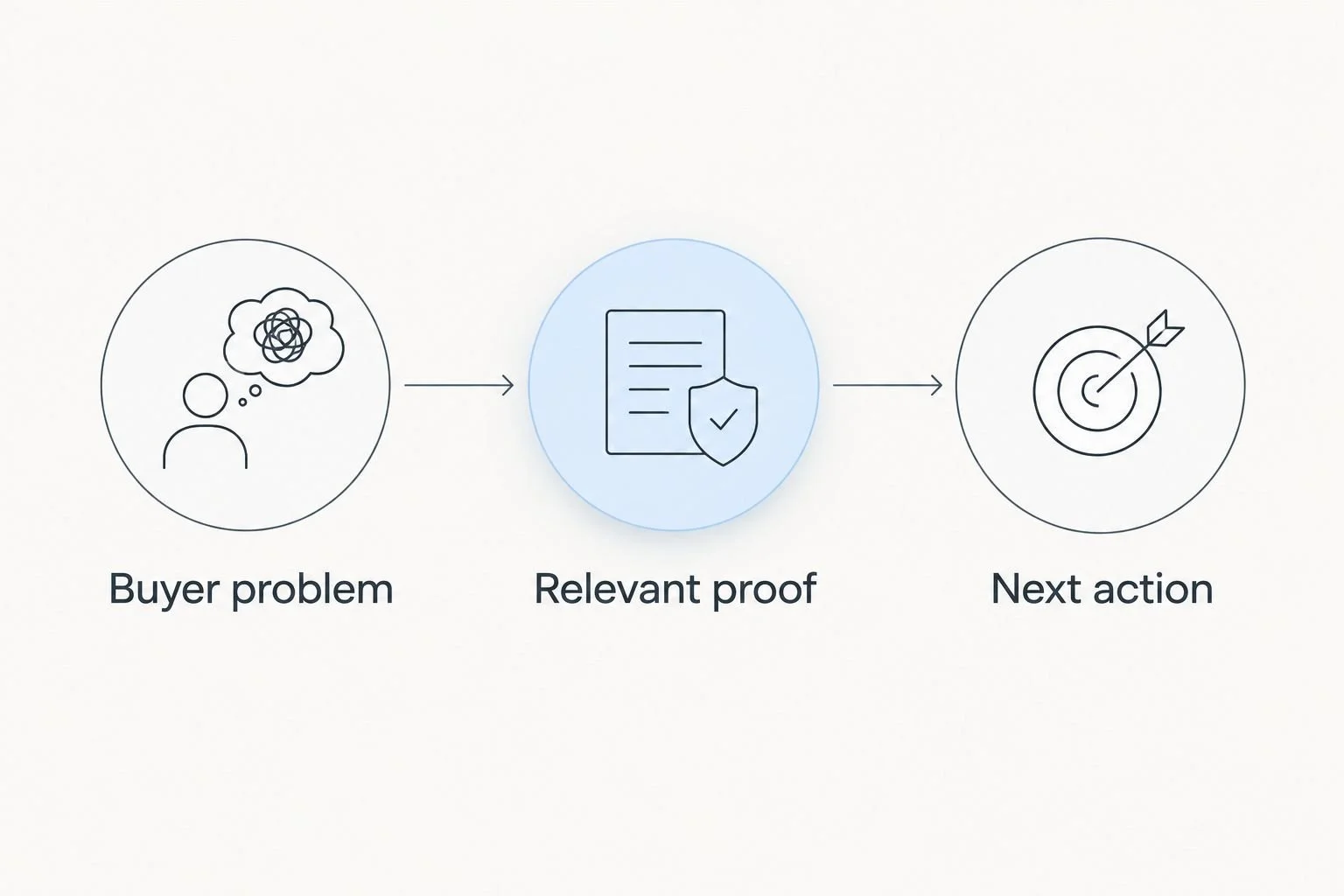 Website message sequence from buyer problem to relevant proof and next action
