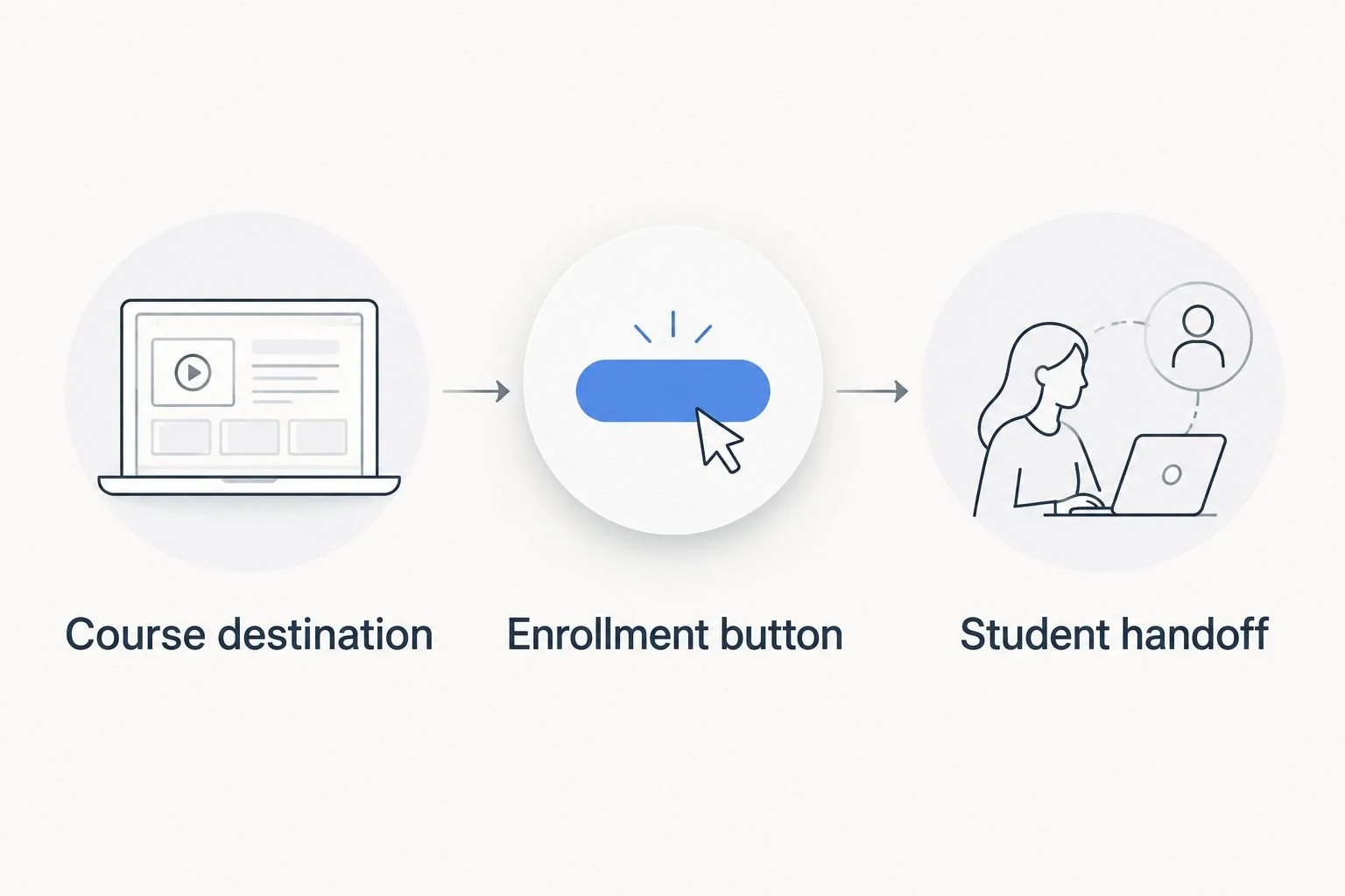 Course destination, enrollment button, and student handoff shown as a connected process