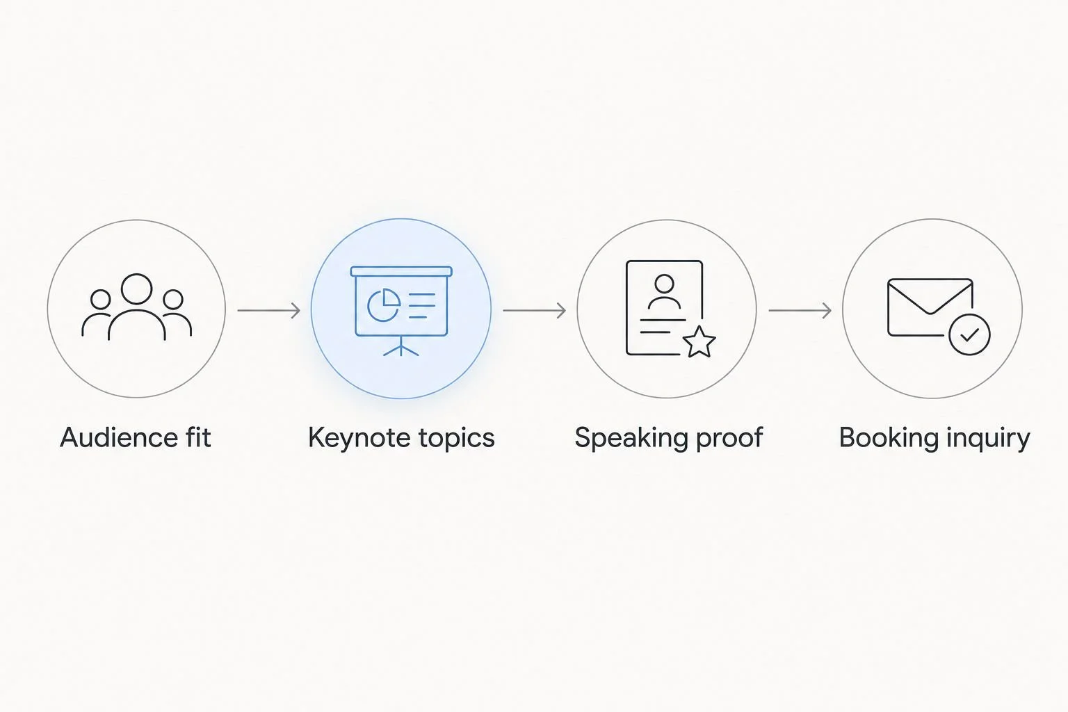 A speaker website journey from audience fit through keynote topics and proof to a booking inquiry