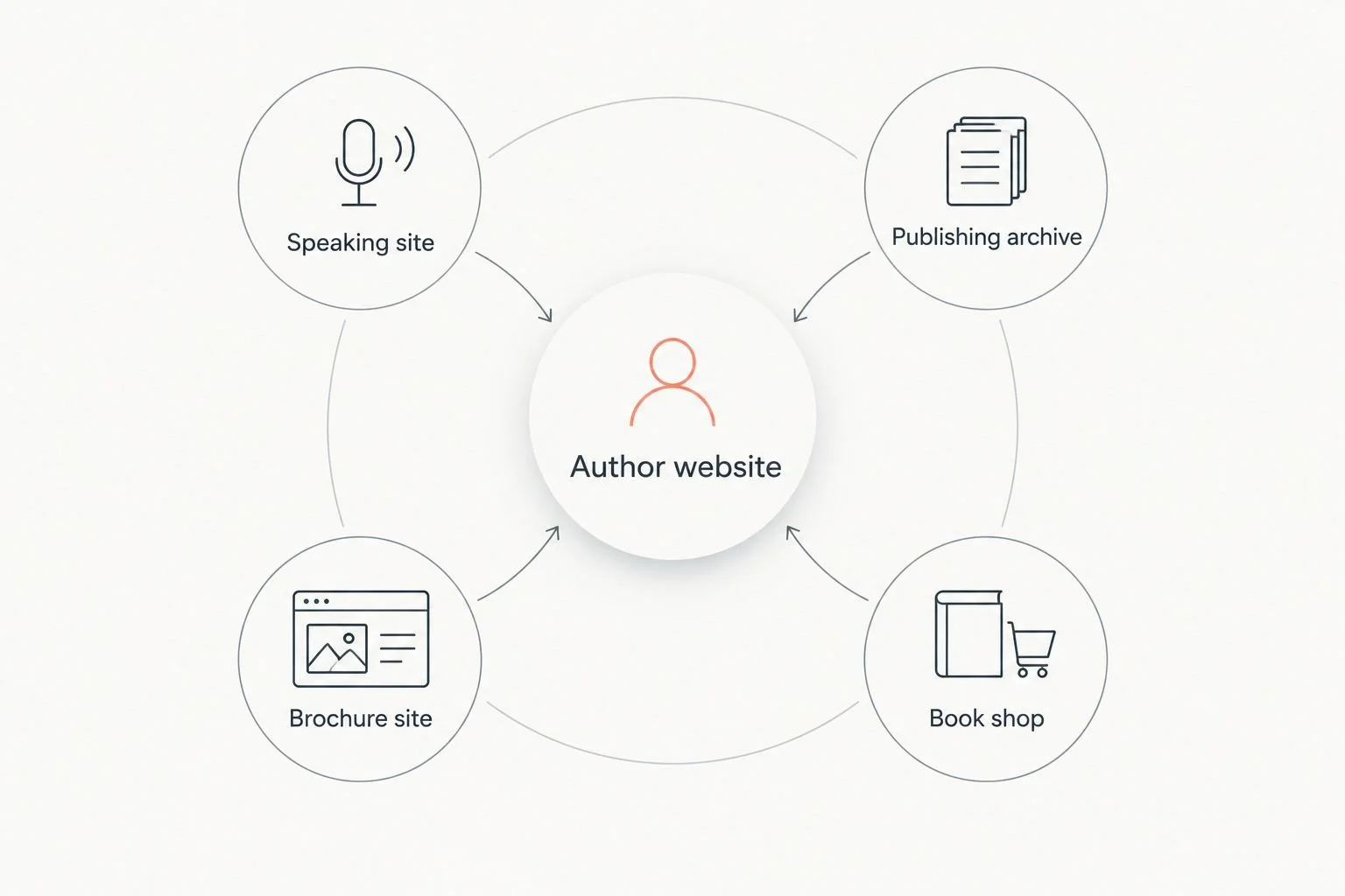 Author website at the center of four possible site priorities
