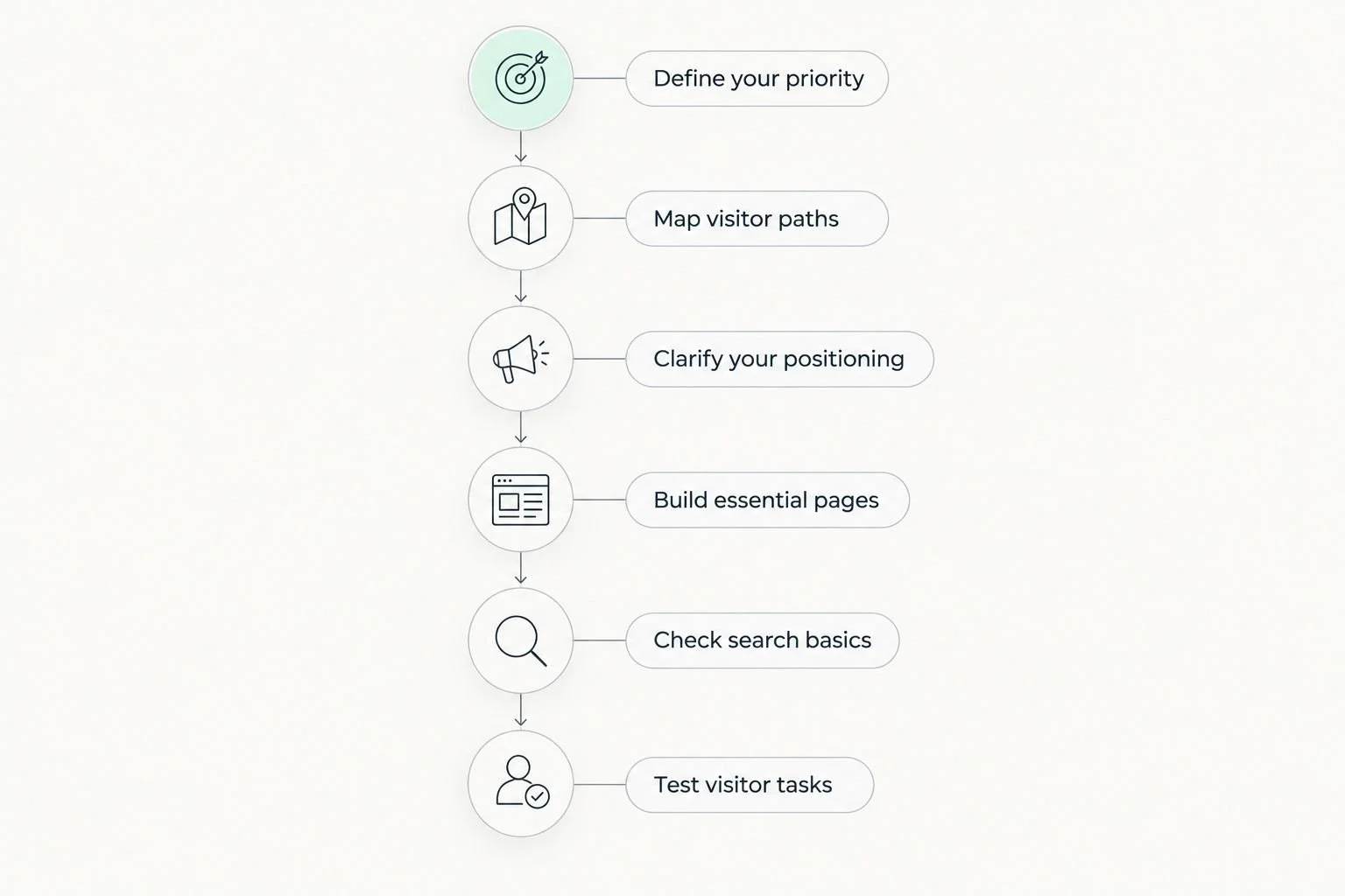 Six stages of planning, building, and checking a nonfiction author website
