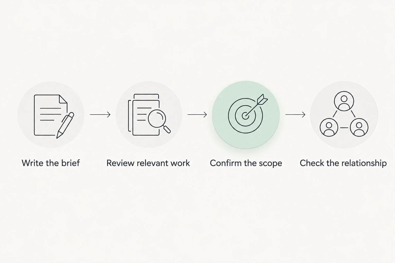 Four hiring checks covering the brief, relevant work, scope, and working relationship