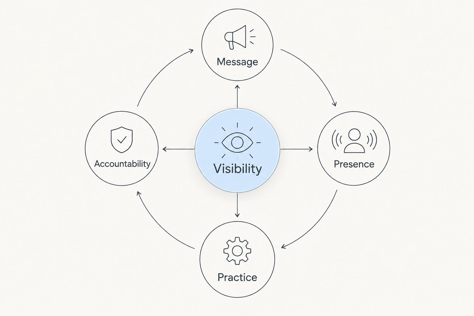Visibility connected to message, presence, practice, and accountability