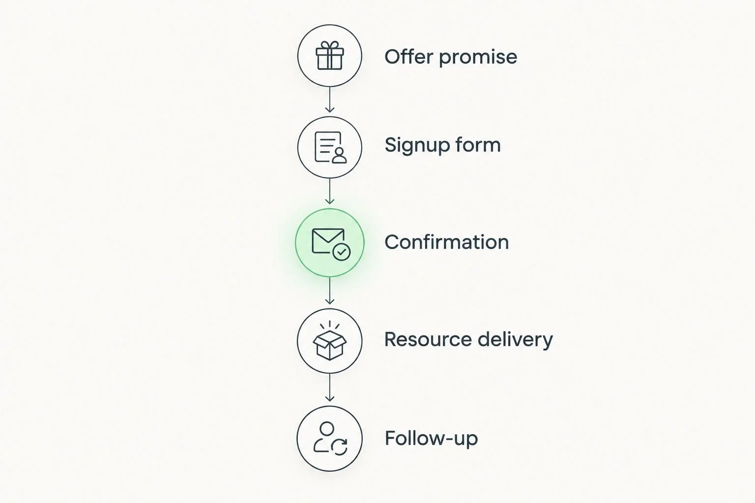 Five stages connecting the lead magnet promise to delivery and follow-up