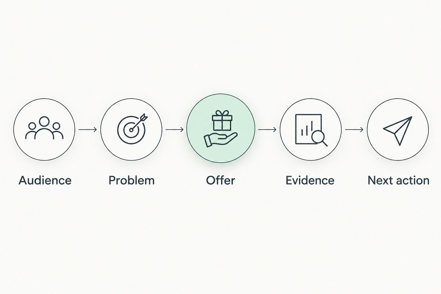Website planning sequence from audience and problem to offer, evidence, and next action