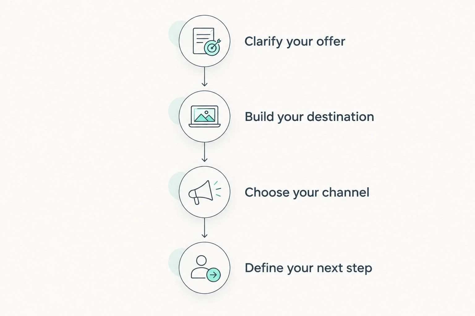 Four stages connecting offer clarity, a website destination, a publishing channel, and a next step