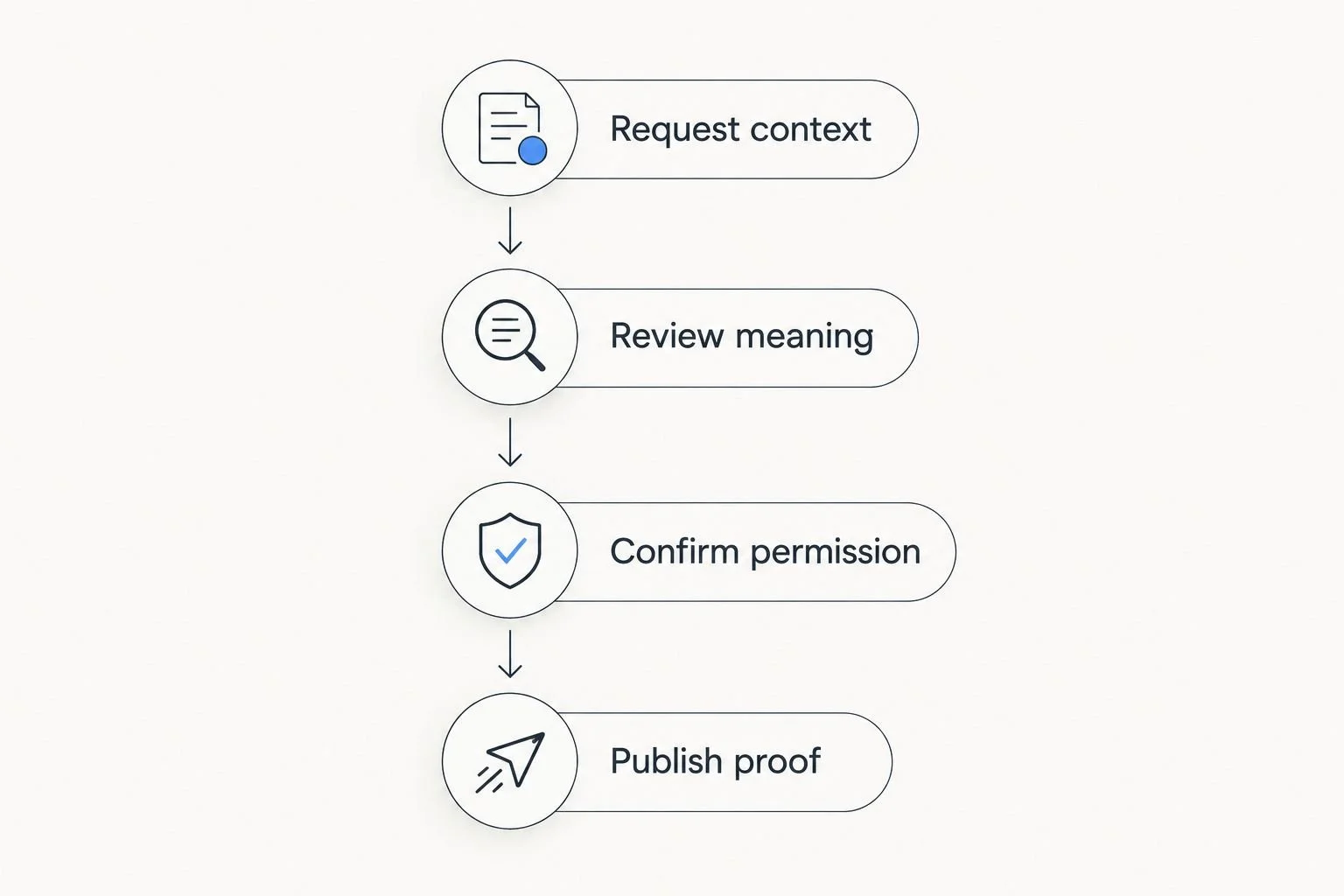 Four steps from requesting client context to publishing an approved testimonial