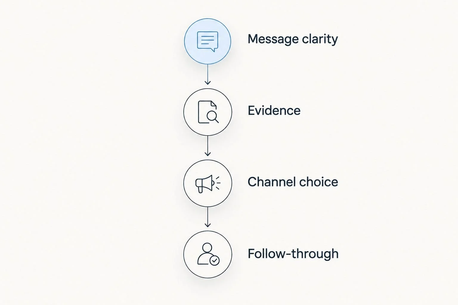 Four phases linking message clarity, evidence, channel choice, and follow-through
