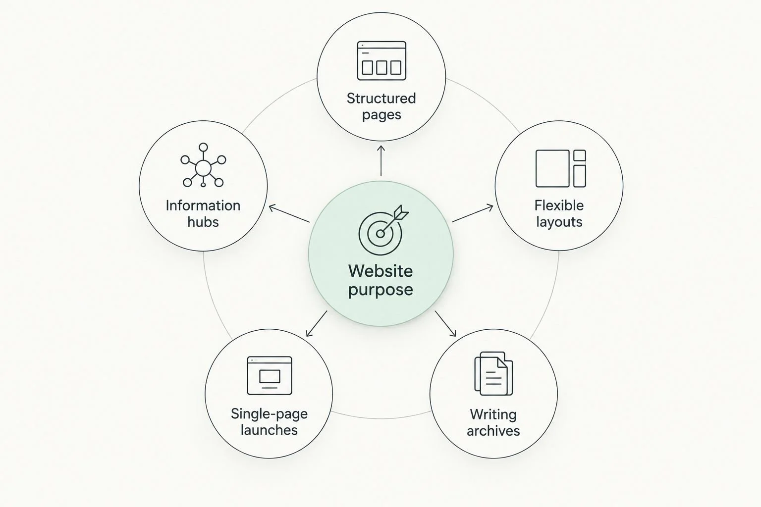 Website purpose connected to five author website formats