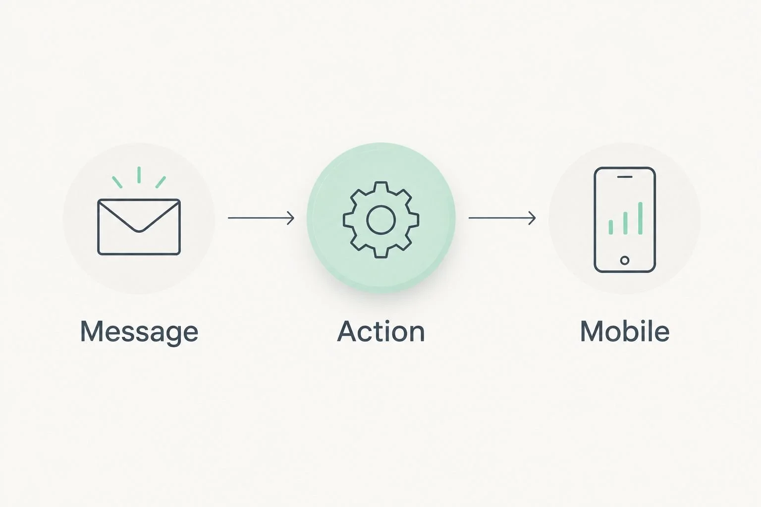 Three launch-page review steps: Message, Action, and Mobile