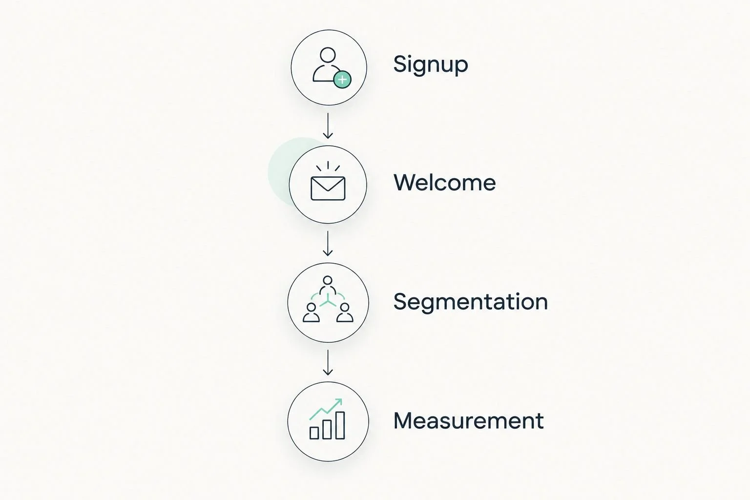 Four evaluation stages: signup, welcome, segmentation, and measurement