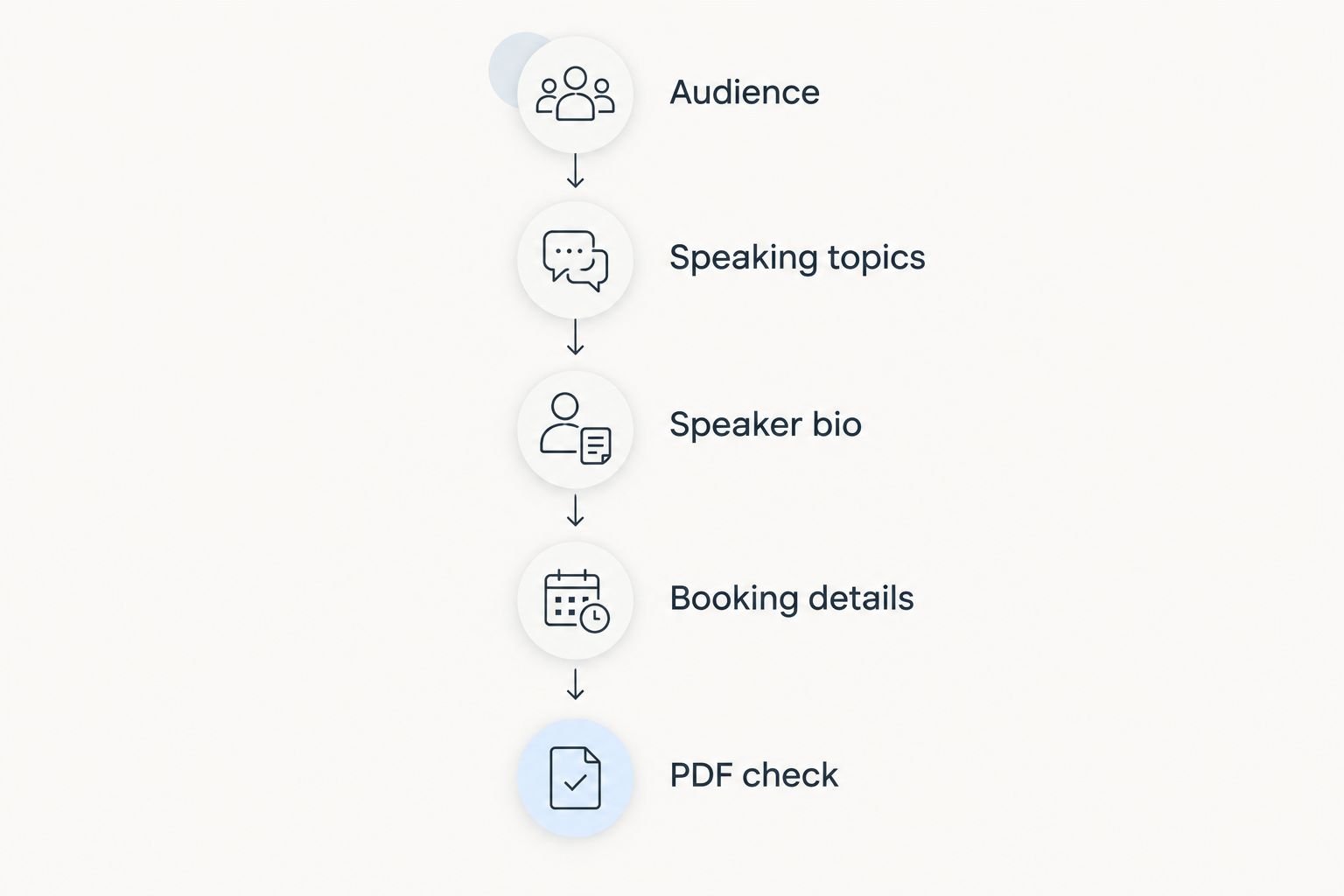 Five stages for preparing a speaker one-sheet, from audience definition to checking the PDF.