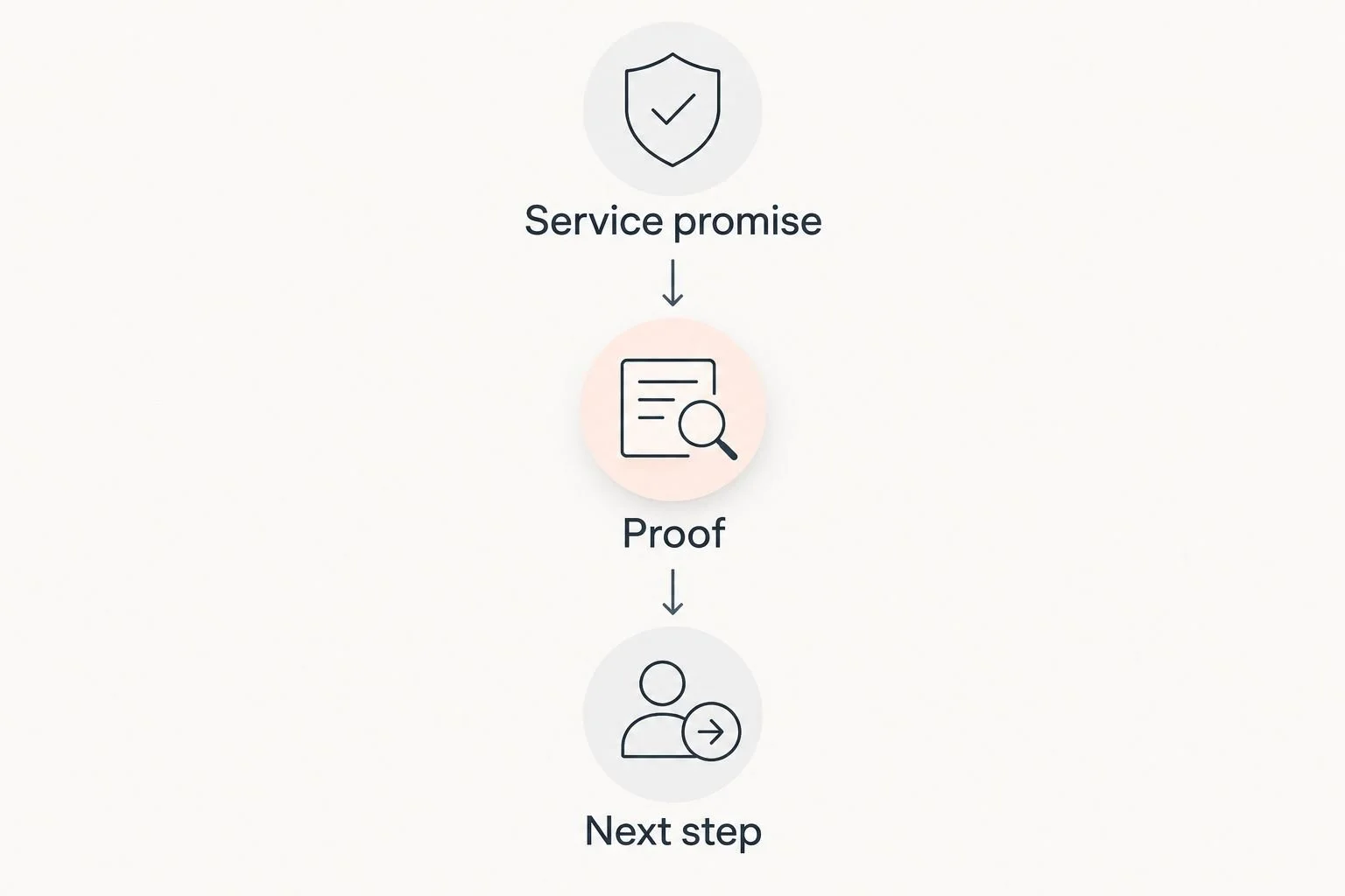 Coaching page reading path from service promise through proof to next step