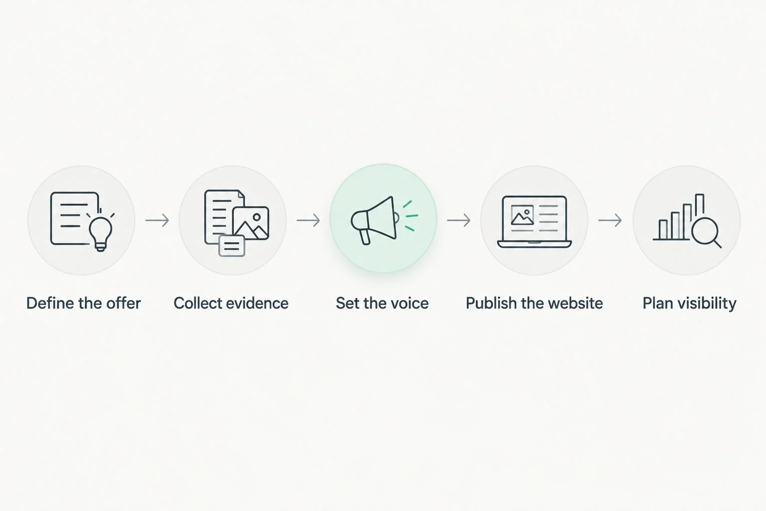 Branding sequence from defining the offer through planning visibility