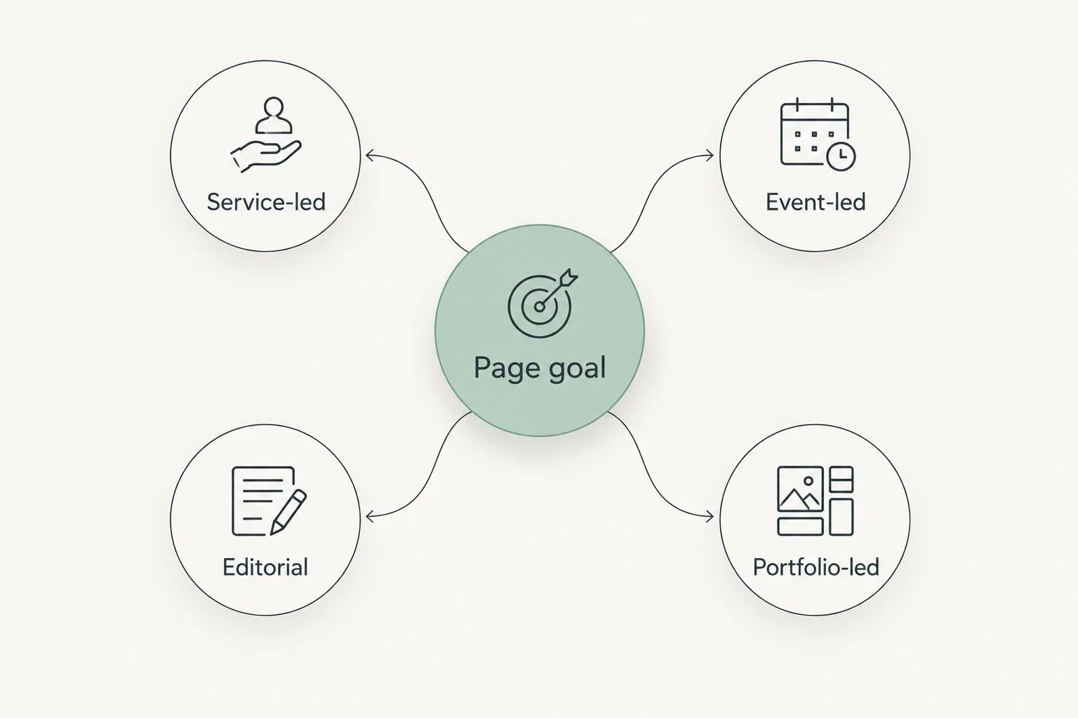 Four website layout approaches connected to a central page goal