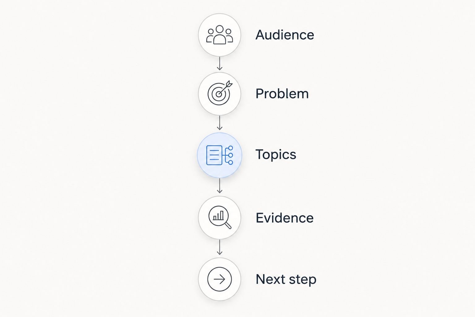 Guest pitch preparation from audience and problem to topics, evidence, and next step