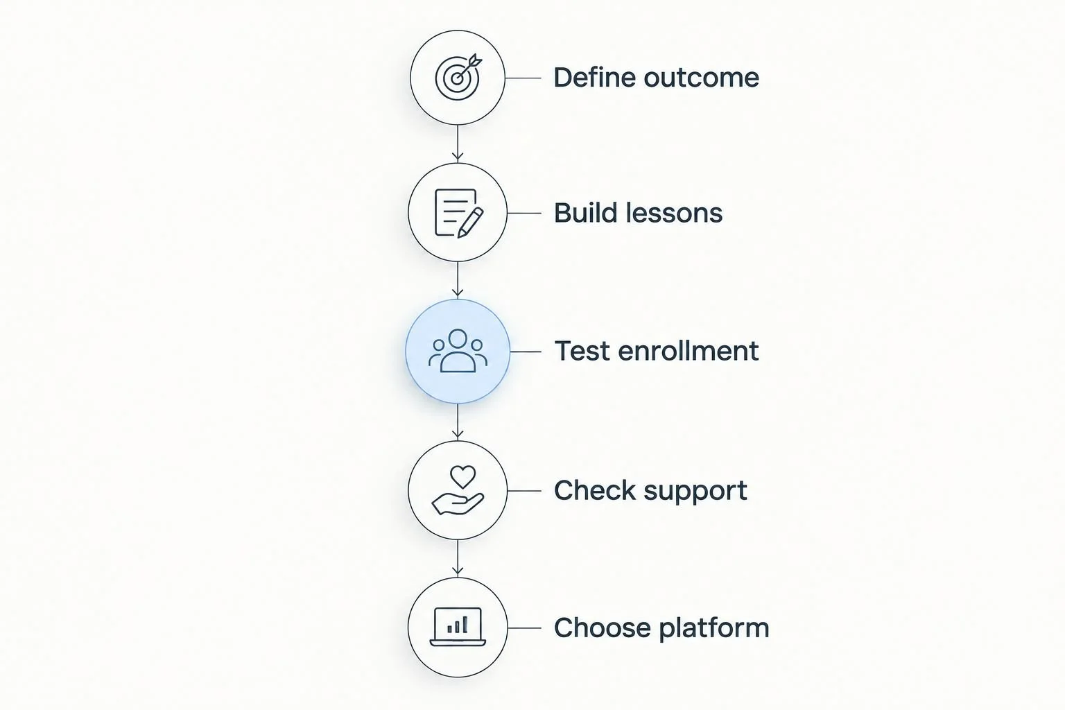 Five phases for checking a coaching course platform before choosing it.