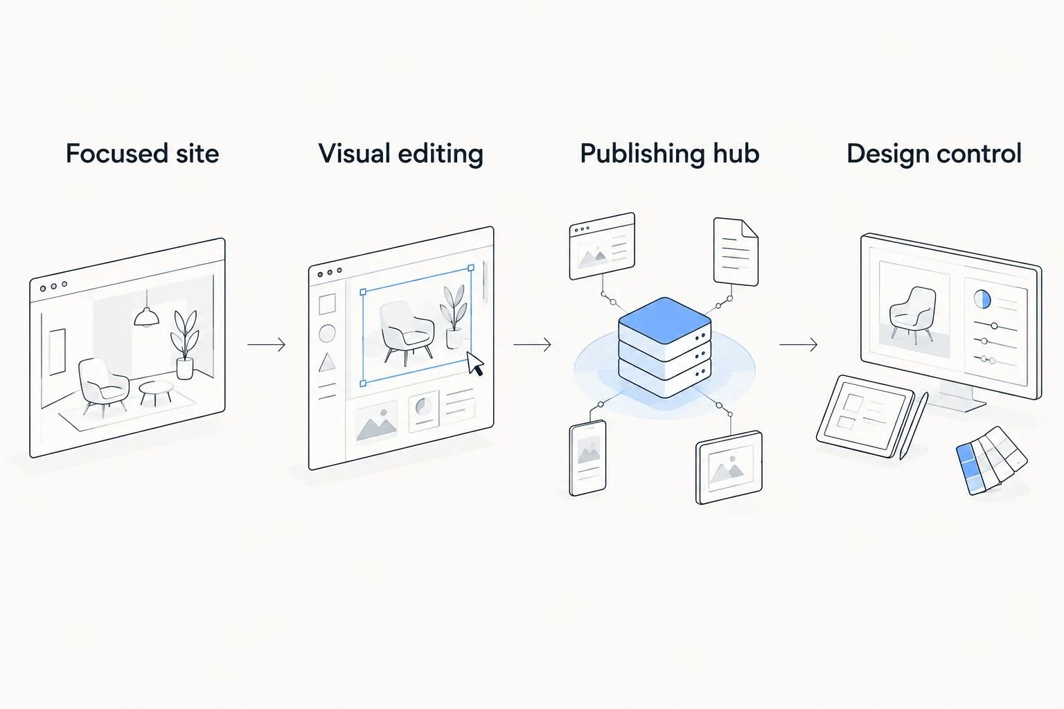 Four speaker website priorities: focused site, visual editing, publishing hub and design control