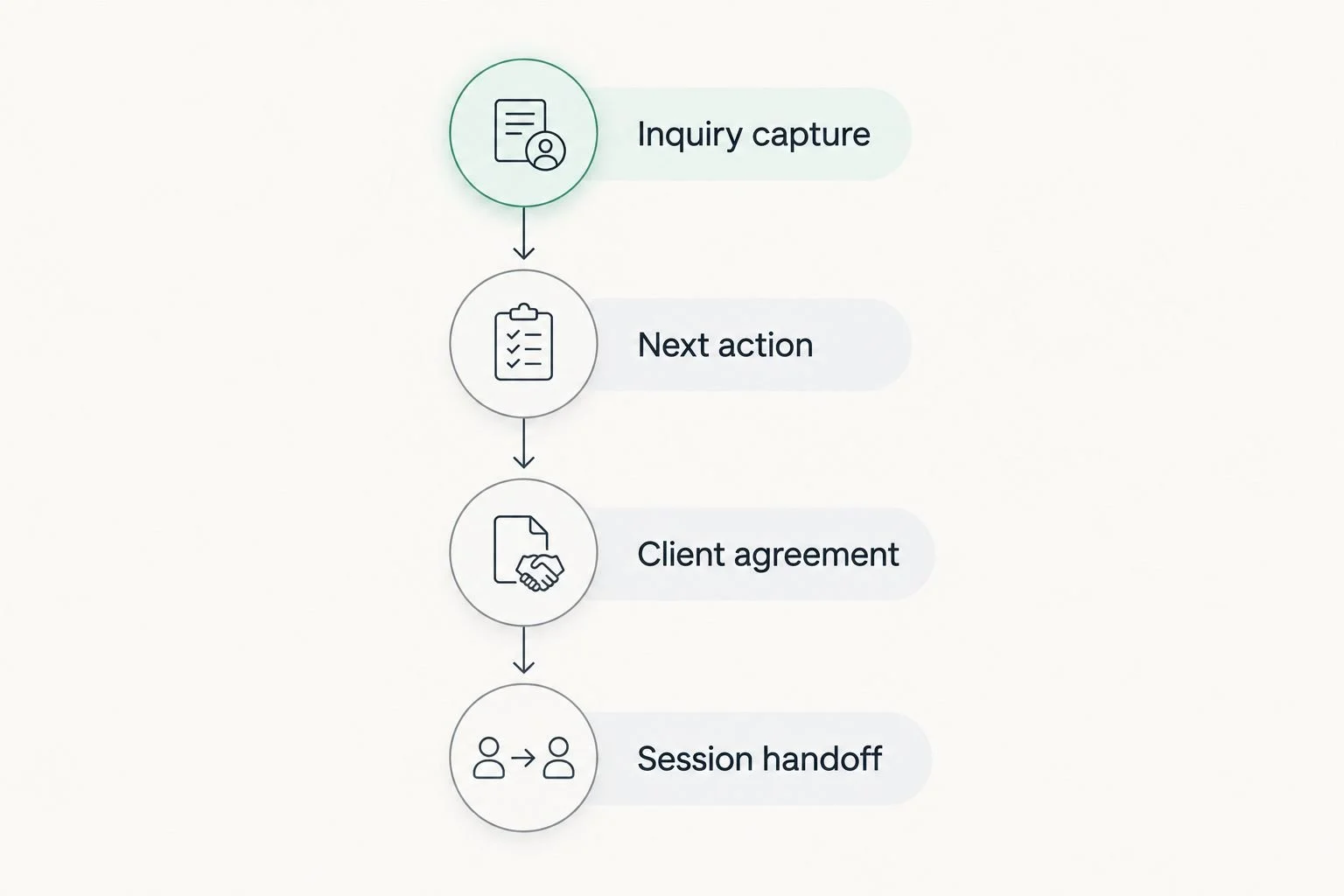 Workflow from inquiry capture through follow-up, agreement, and the handoff to coaching sessions.