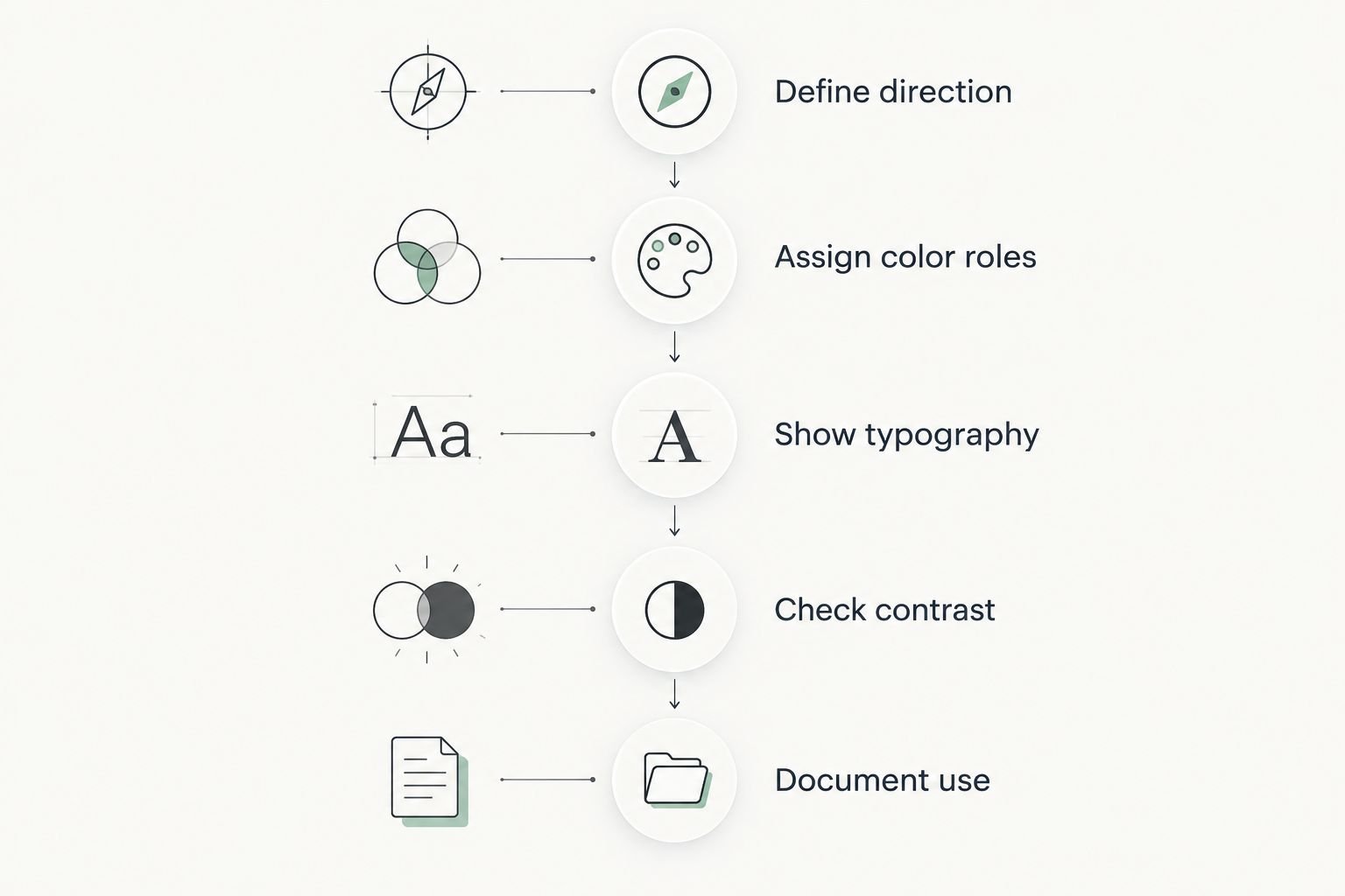 Five phases for turning visual choices into usable brand instructions