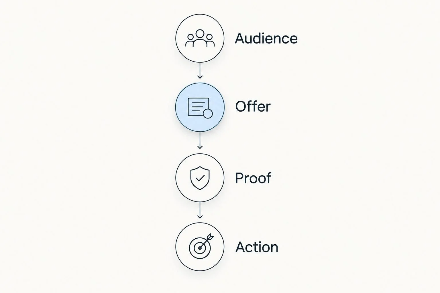 Four website planning stages: audience, offer, proof, and action