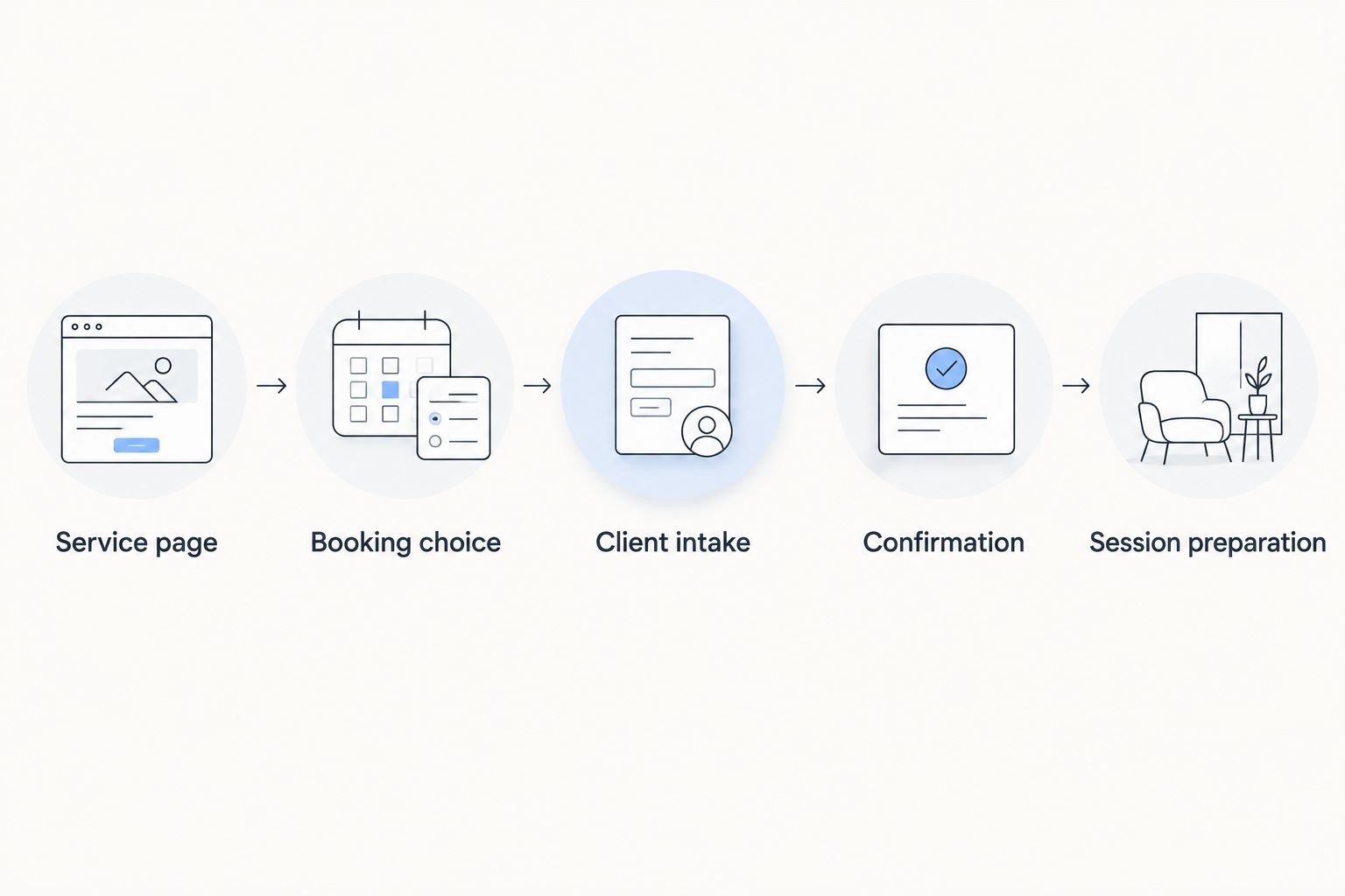 Five steps connecting a coaching service page to session preparation