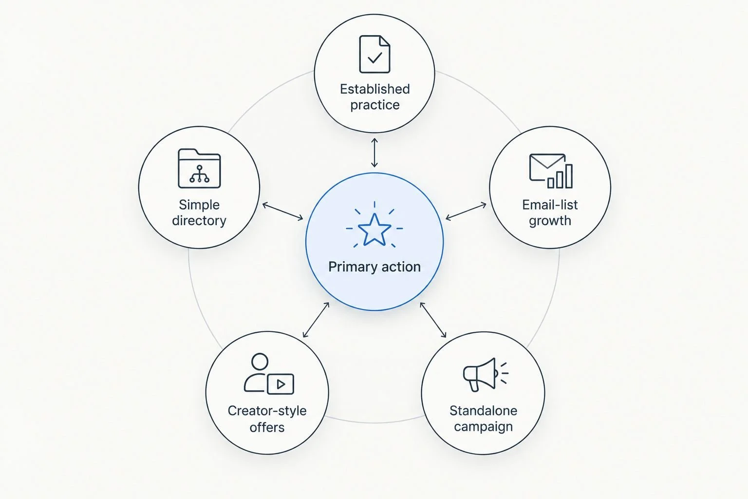 Five link-in-bio use cases organized around the primary action
