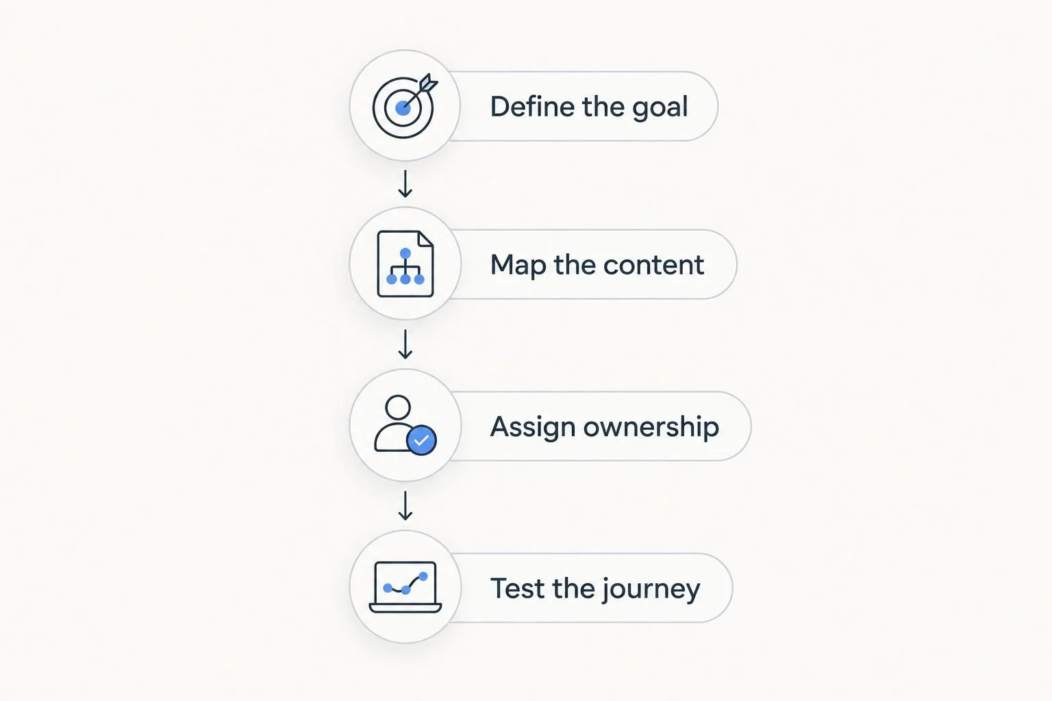 Four steps for choosing an author platform, from defining the goal to testing the reader journey.