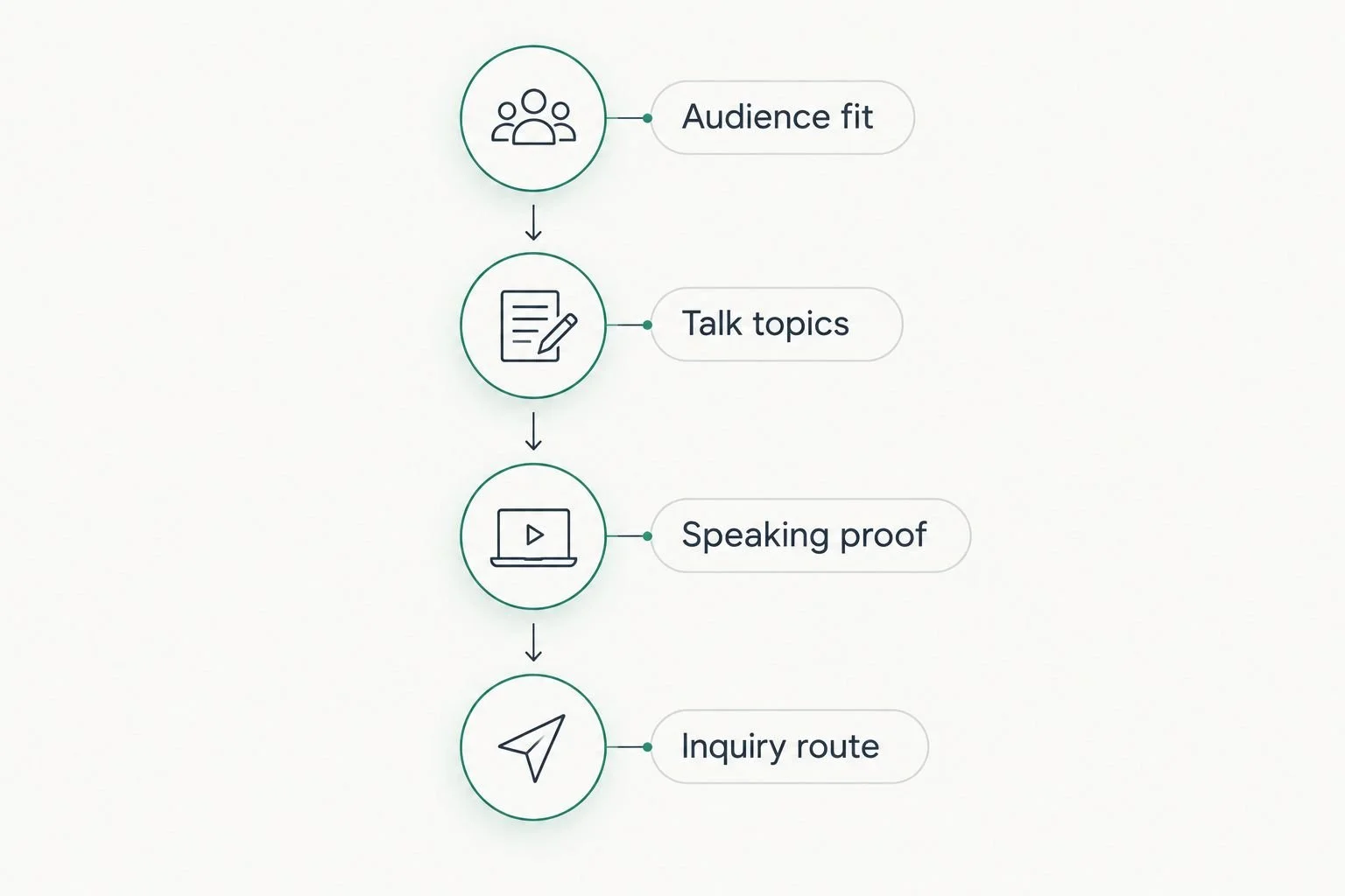 Four stages connecting audience fit and talk topics to speaking proof and an inquiry route