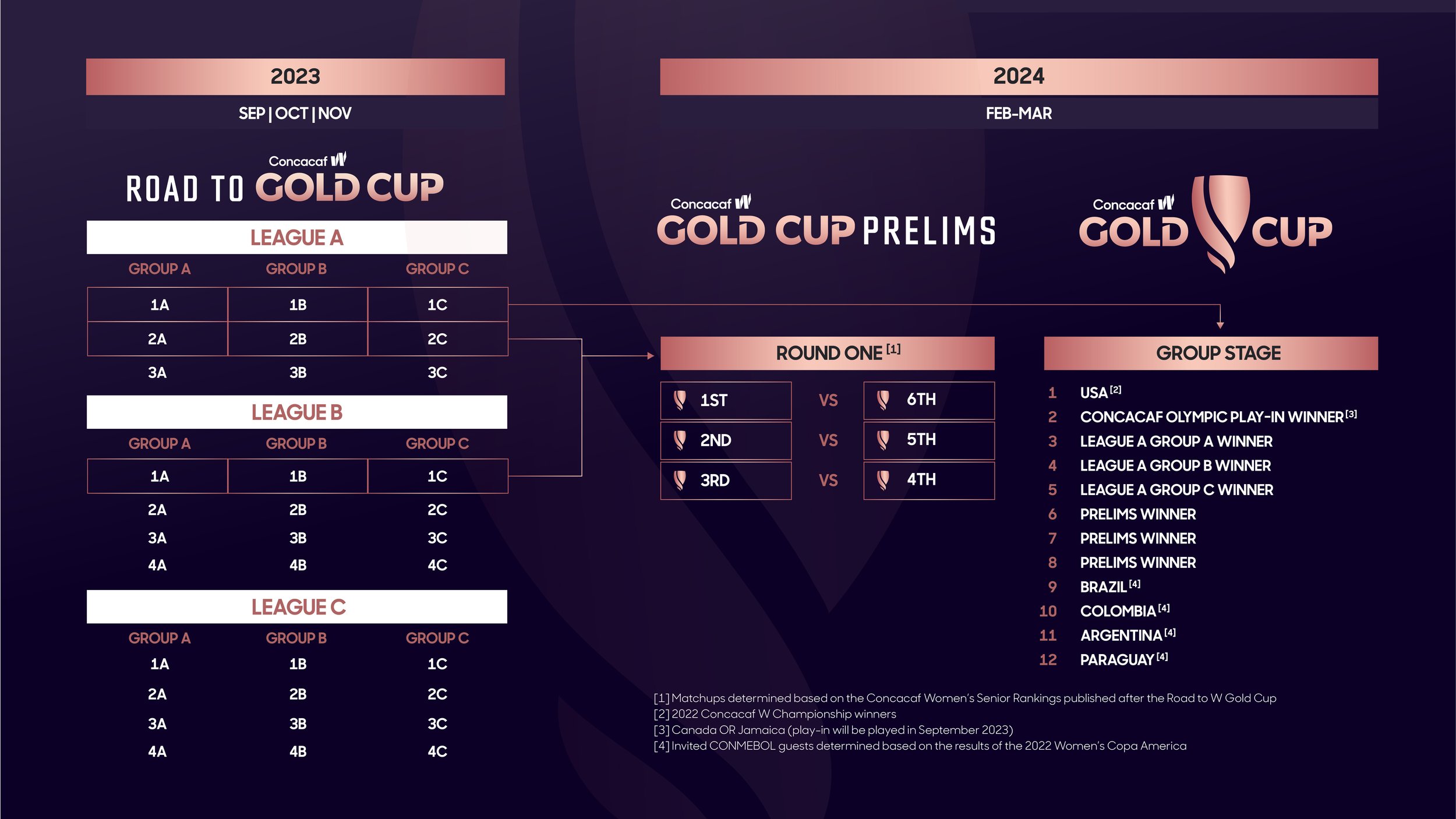 ¿Cómo se clasifica a la Copa Oro W? — Futbolera