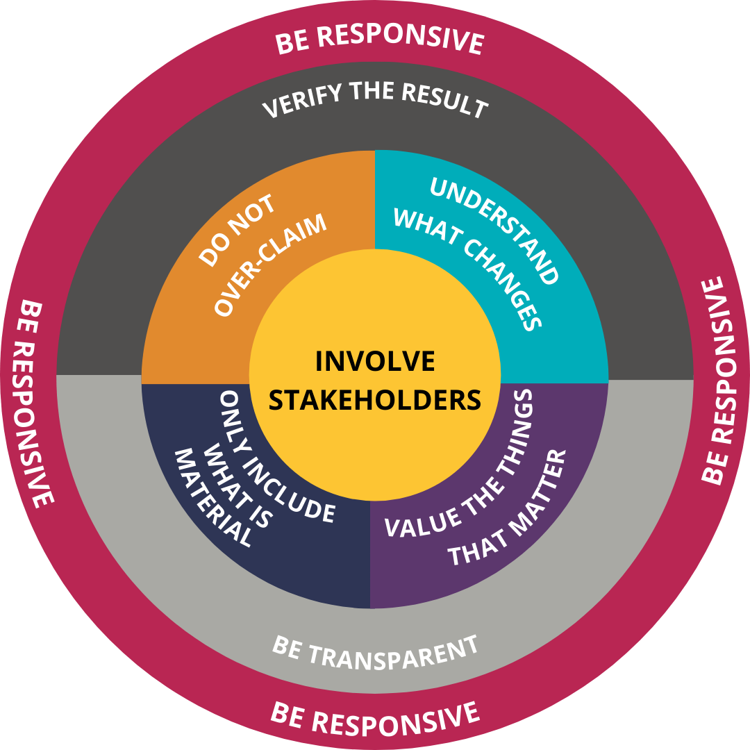 The Principles of Social Value — Social Value International