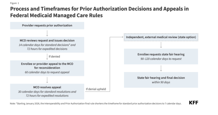 Prior Authorization Process Policies in Medicaid Managed Care: Findings ...