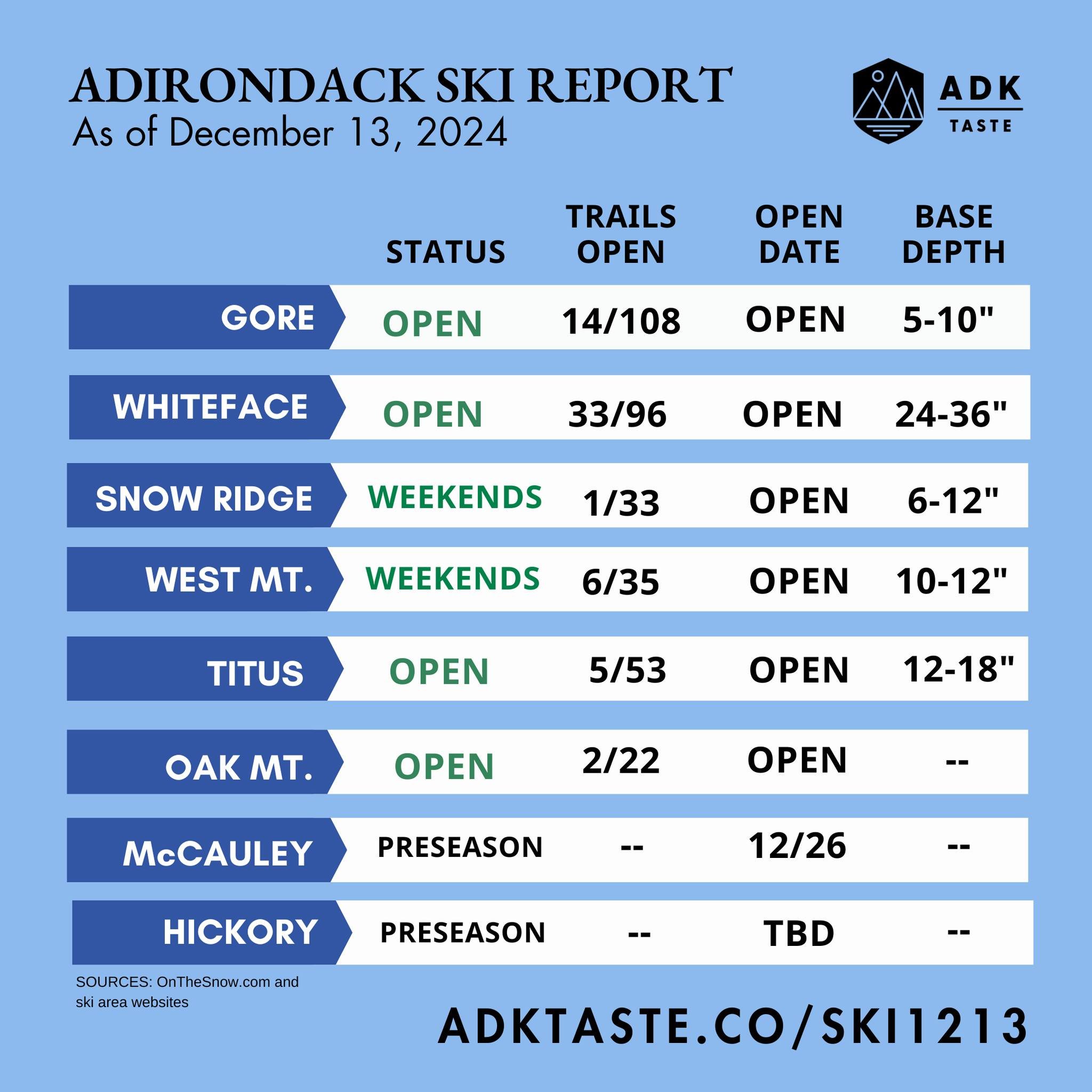 ⛷It's officially ski season in the Adirondacks. Find the best places to ski now. And don't miss Santa Sunday 🎅 at Whiteface this weekend. Wear your Santa or Mrs. Claus suit and ski for free! Visit adktaste.co/1213 to learn more, or see the link in o