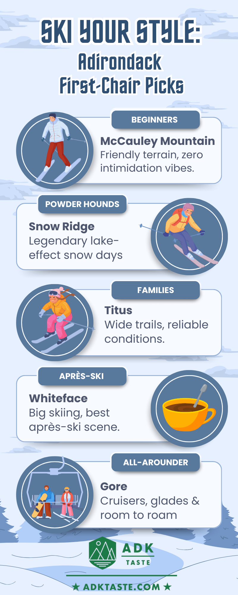 Graphic titled "Ski Your Style: Adirondack First-Chair Picks" showing recommended ski mountains by skier type, including McCauley Mountain for beginners, Snow Ridge for powder hounds, Titus for families, Whiteface for apres-ski, and Gore Mountain.