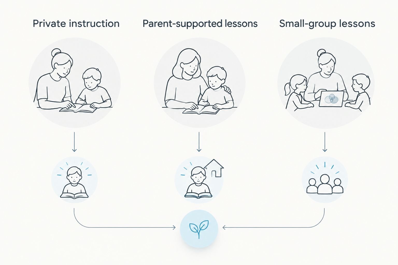 Comparison of private instruction, parent-supported lessons, and small-group lessons