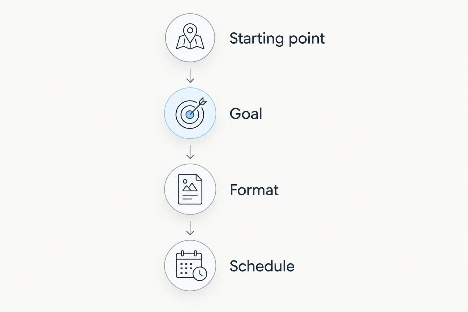 Four inquiry steps covering your starting point, goal, lesson format, and schedule.