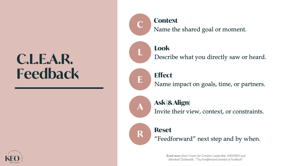 C.L.E.A.R. Feedback framework: Context, Look, Effect, Ask & Align, Reset -- five steps to make feedback portable across roles, cultures, and time zones.