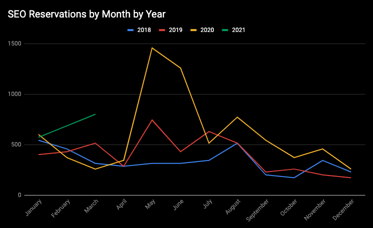 Growth in reservations from organic search traffic, 2018 - 2021