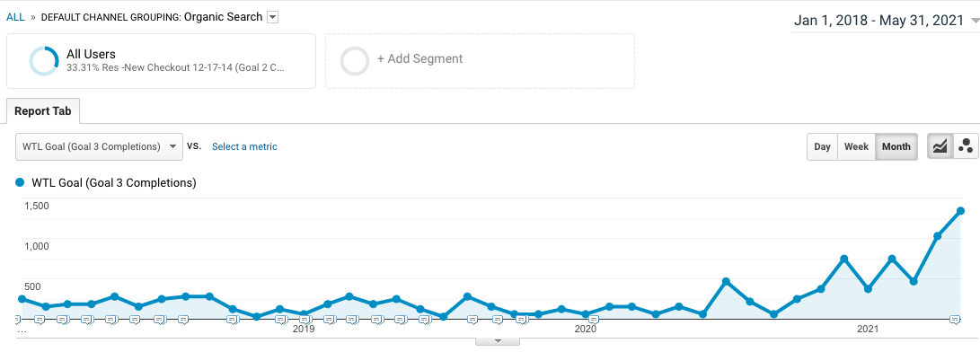 Web-to-leads (Sales lead gen) from organic search, 2018-2021