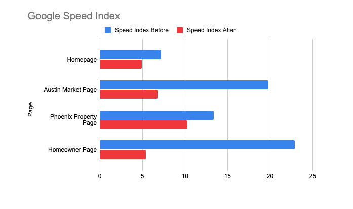 Initial results from implementing Layer0